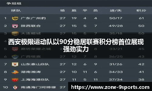 西安极限运动队以90分稳居联赛积分榜首位展现强劲实力